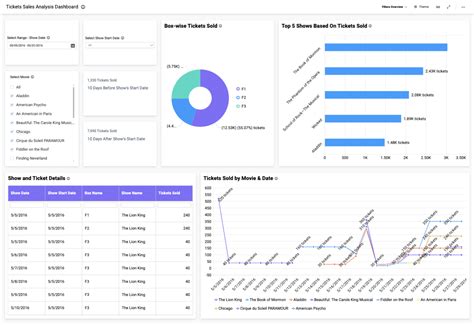 Ticket Sales Dashboard Template