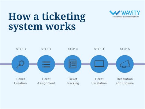 Implement a Ticketing System