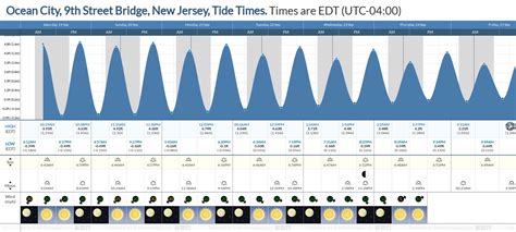 Tide table for Atlantic City, NJ