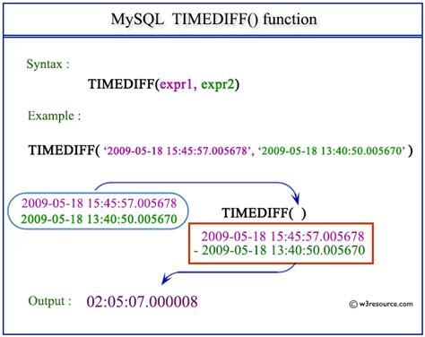 Google Sheets TIME and TIMEDIFF Functions