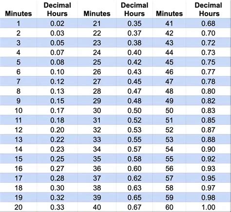 Converting Minutes to Hours