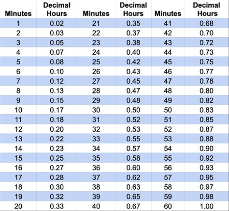 Time Conversion Formula Example