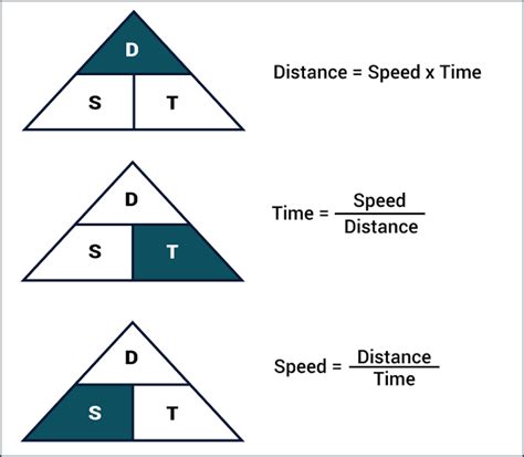 Benefits of Learning Time Distance Speed