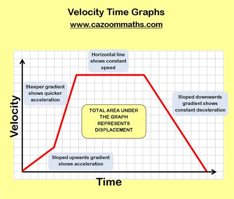 Time Distance Speed Graph 2