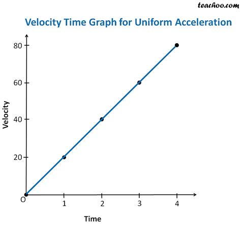 Time Distance Speed Graphics 10