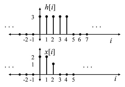 Time Function Method