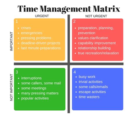 Time Management Matrix Chart