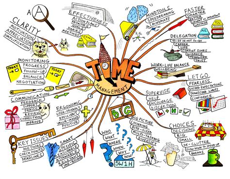 Time Management Mind Map Template