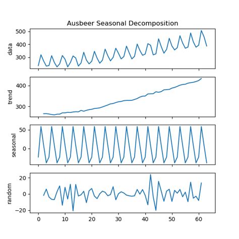 Time Series Analysis in Excel Seasonal Decomposition