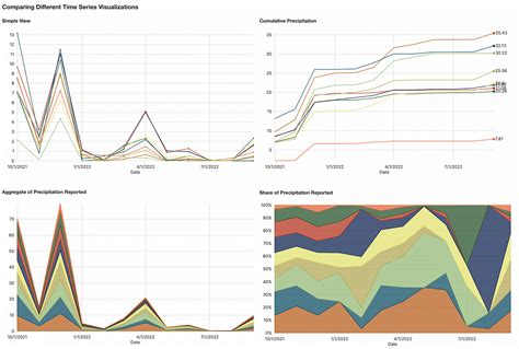 Time Series Chart Example 5