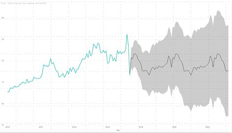 Time Series Charts Forecasting