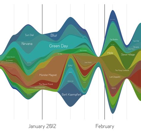 Time Series Charts Visualization