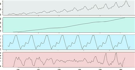 Decomposing Time Series Data in Excel