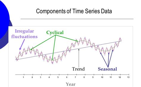 Forecasting Time Series Data in Excel