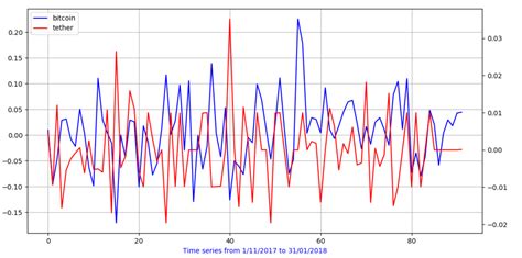 Time Series Graph in Python