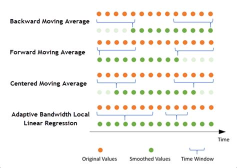 Smoothing Time Series Data in Excel