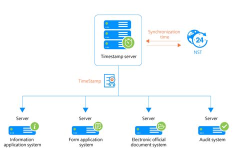 Using a time-stamp server to digitally sign macros