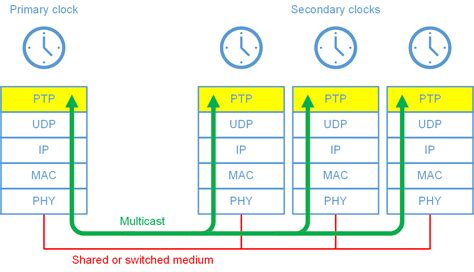 Time synchronization