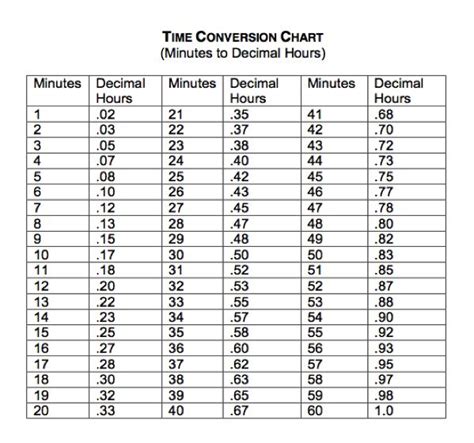 Time to decimal examples