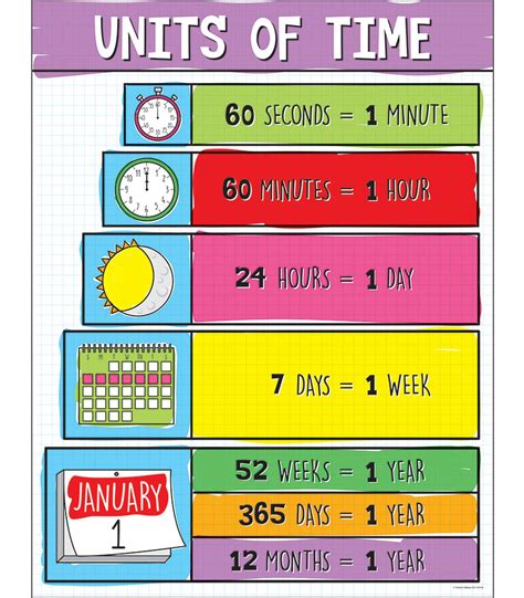 Time units