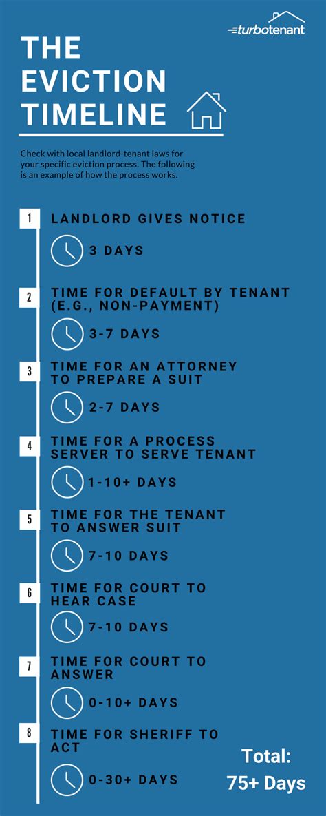 Timeline for eviction in Philadelphia