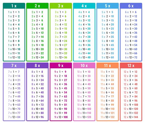 Times Table Chart PDF