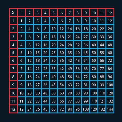 Times Tables Chart by Math Playground