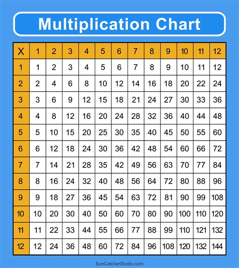 Times Tables Charts for 5th Grade