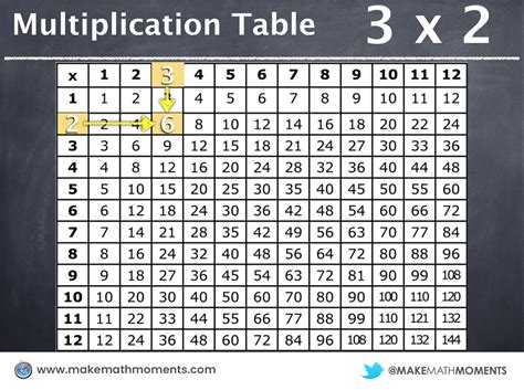 Times tables memorization techniques