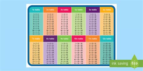 Times Tables Poster by Twinkl