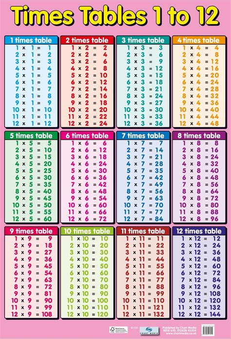 Times tables multiplication chart