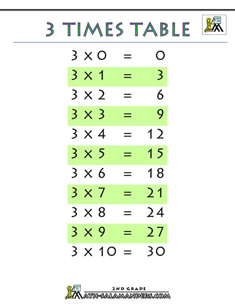 Times tables division chart