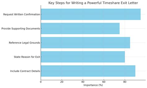 Image of a person writing a timeshare exit letter