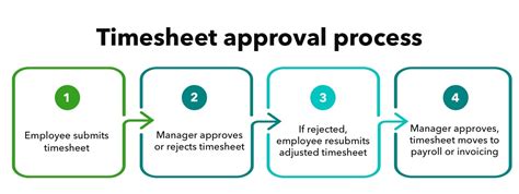 Timesheet approval process