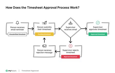 Timesheet approval process