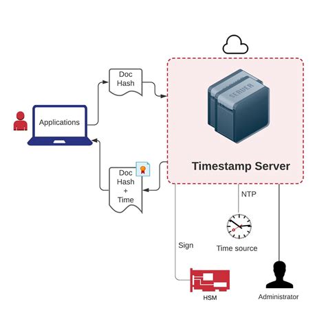 Time-Stamp Servers