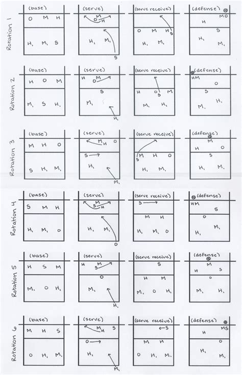 Tips for Using Volleyball Blank Rotation Sheets Effectively