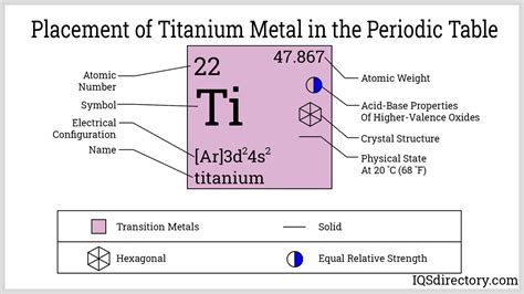 Titanium Properties