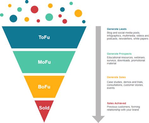 TOFU-MOFU-BOFU Sales Funnel Template