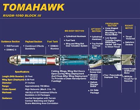 Tomahawk Missile Variants