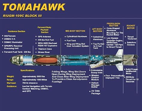 Tomahawk Missile Variants