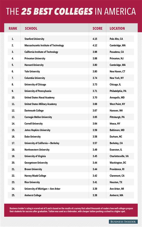 Top 100 Colleges with Affordable Tuition Rates