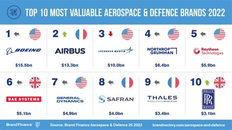 Top Aerospace Companies