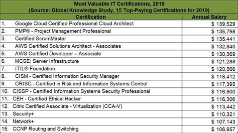 Top IT Certifications to Pursue