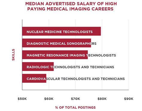 Top 5 Medical Imaging Technician Salary Ranges