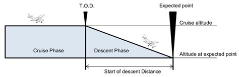 Top of Descent Formula Calculation