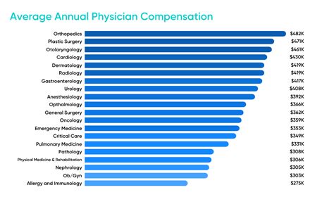 Top Paying Cities for Oral Surgeons