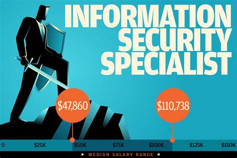 Top Paying IT Security Specialist Jobs