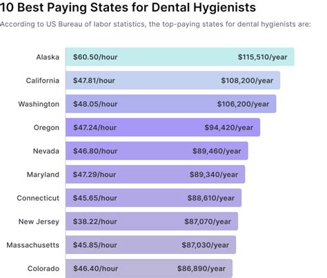 Top Paying States for Endodontists