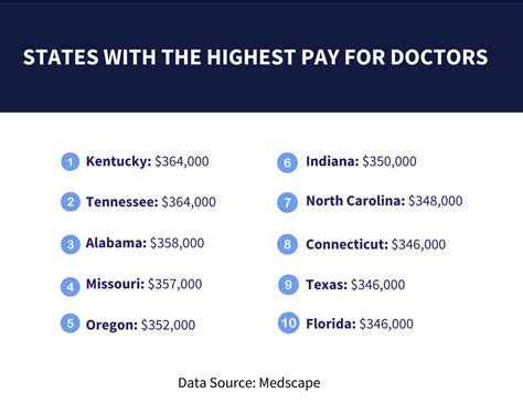 Top Paying States for Oral Surgeons